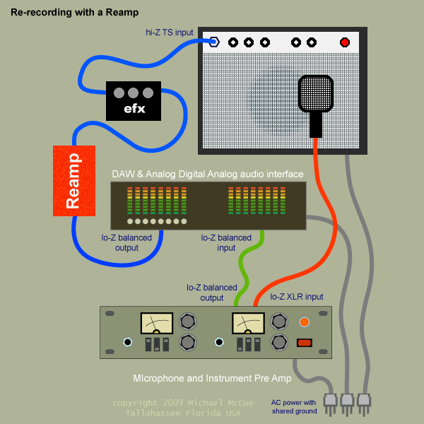 this is an illustration showing how to hook up a Reamp box so that you may re record a audio track